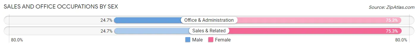 Sales and Office Occupations by Sex in Kitty Hawk