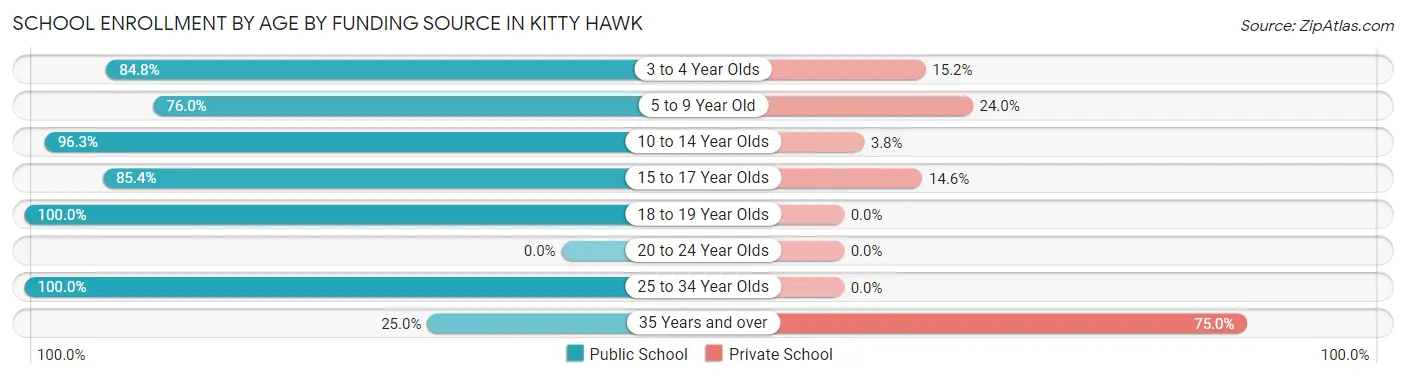 School Enrollment by Age by Funding Source in Kitty Hawk