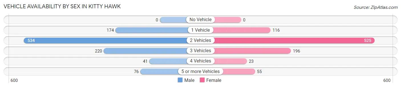 Vehicle Availability by Sex in Kitty Hawk