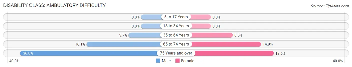 Disability in Knightdale: <span>Ambulatory Difficulty</span>