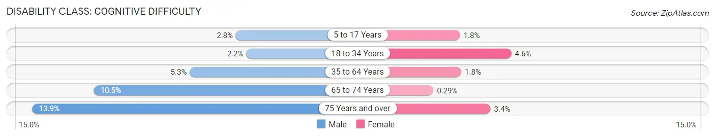 Disability in Knightdale: <span>Cognitive Difficulty</span>