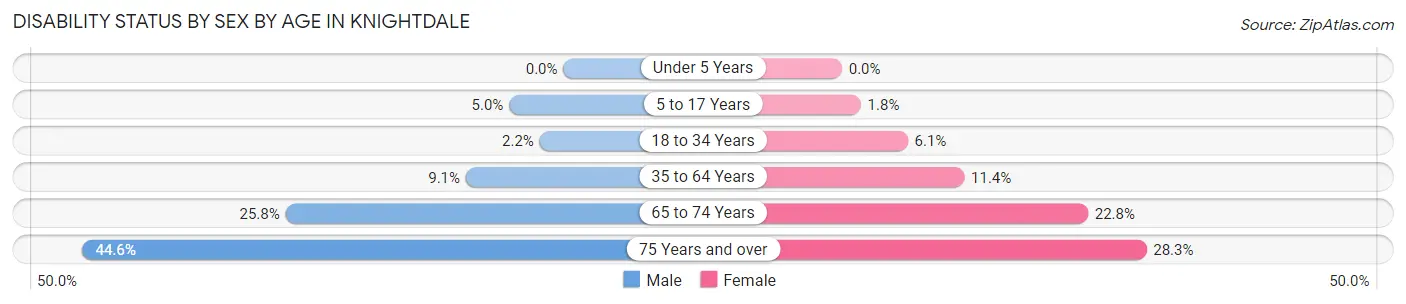 Disability Status by Sex by Age in Knightdale