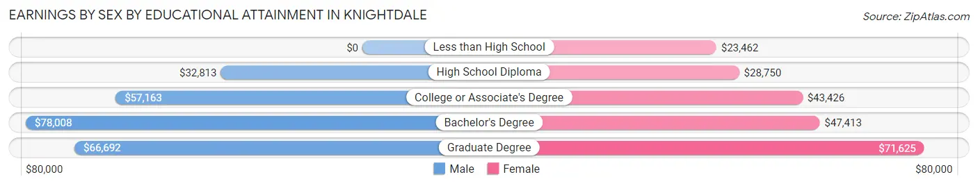 Earnings by Sex by Educational Attainment in Knightdale