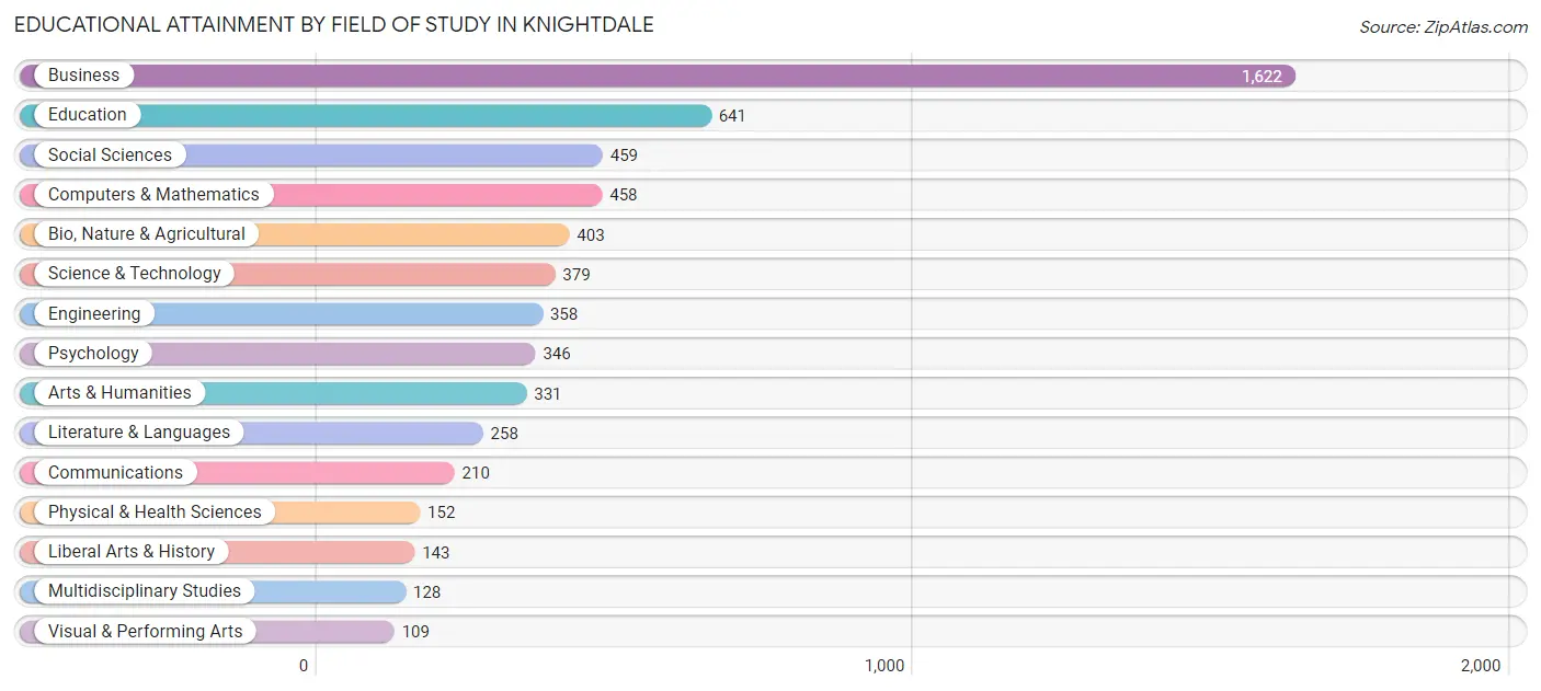 Educational Attainment by Field of Study in Knightdale