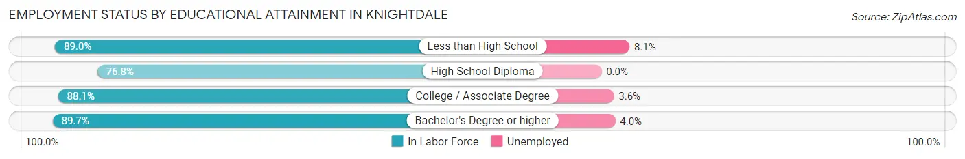 Employment Status by Educational Attainment in Knightdale