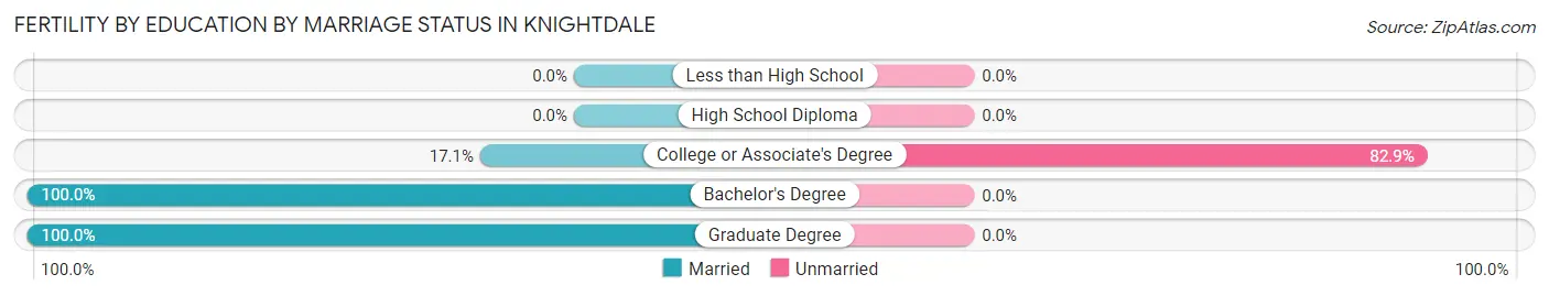 Female Fertility by Education by Marriage Status in Knightdale