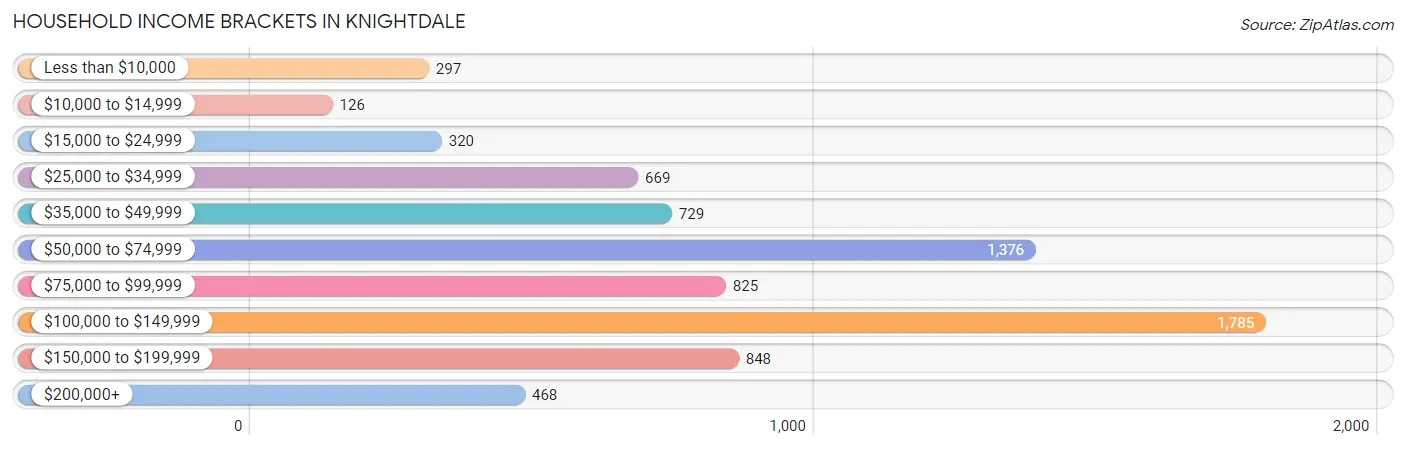 Household Income Brackets in Knightdale