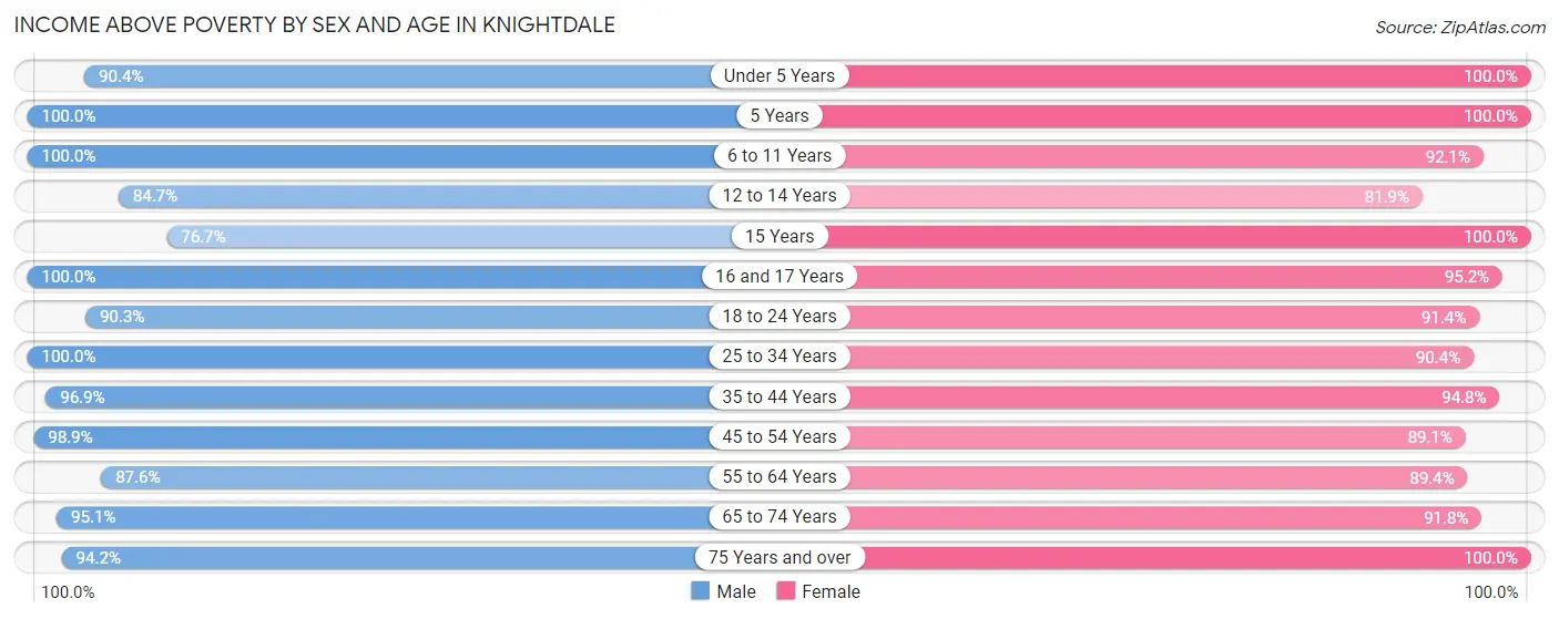 Income Above Poverty by Sex and Age in Knightdale
