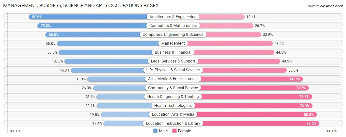 Management, Business, Science and Arts Occupations by Sex in Knightdale