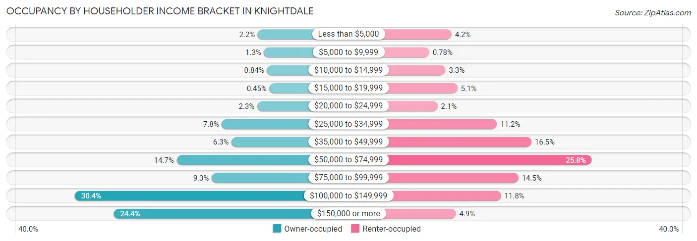 Occupancy by Householder Income Bracket in Knightdale