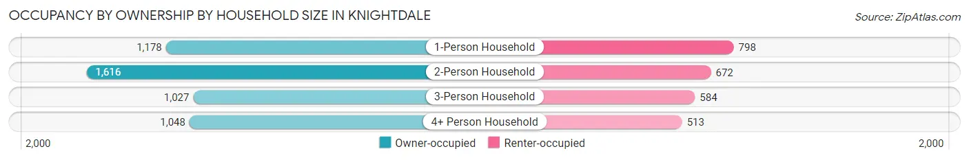 Occupancy by Ownership by Household Size in Knightdale