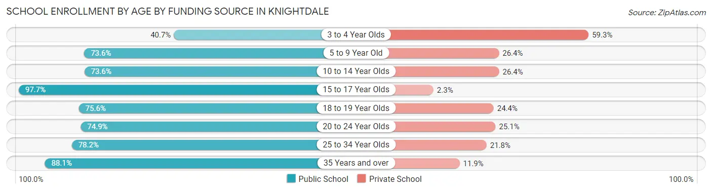 School Enrollment by Age by Funding Source in Knightdale