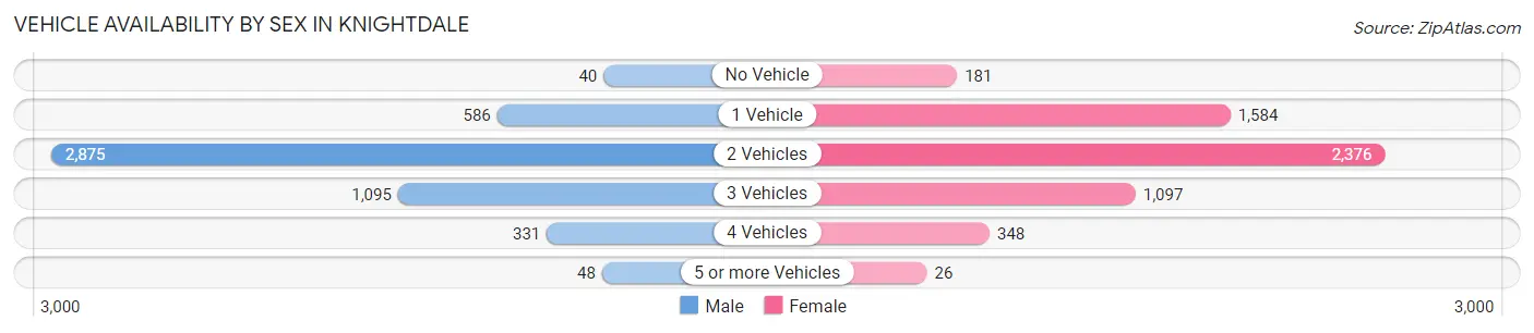 Vehicle Availability by Sex in Knightdale