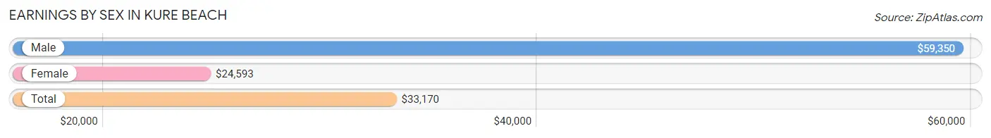 Earnings by Sex in Kure Beach