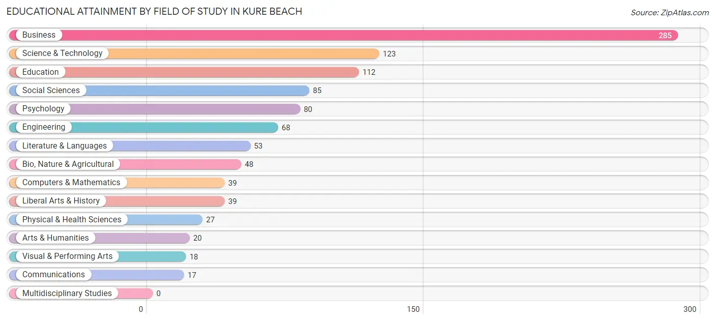 Educational Attainment by Field of Study in Kure Beach