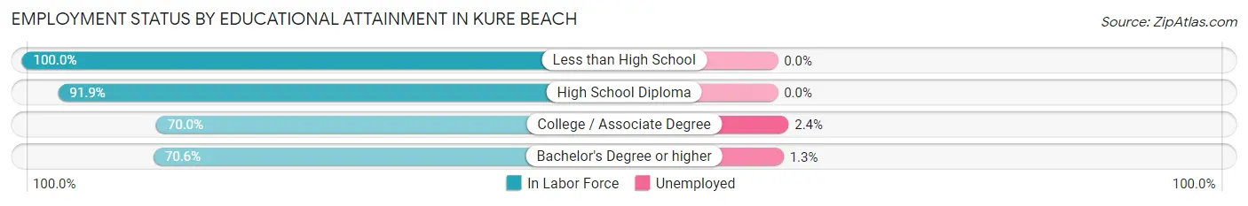 Employment Status by Educational Attainment in Kure Beach