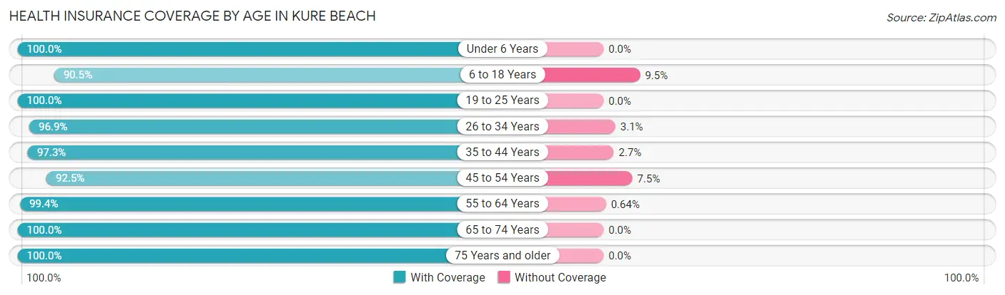 Health Insurance Coverage by Age in Kure Beach