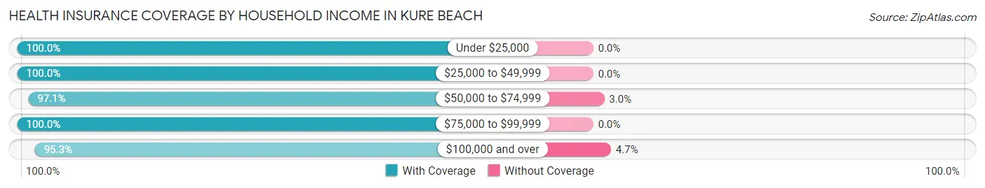 Health Insurance Coverage by Household Income in Kure Beach