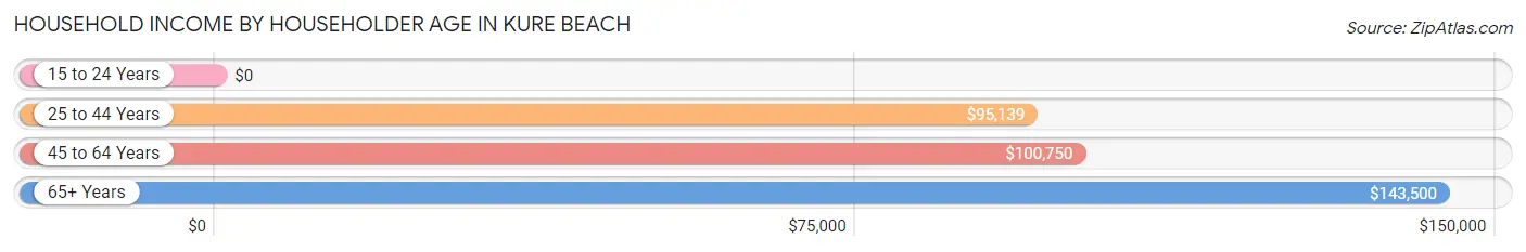 Household Income by Householder Age in Kure Beach