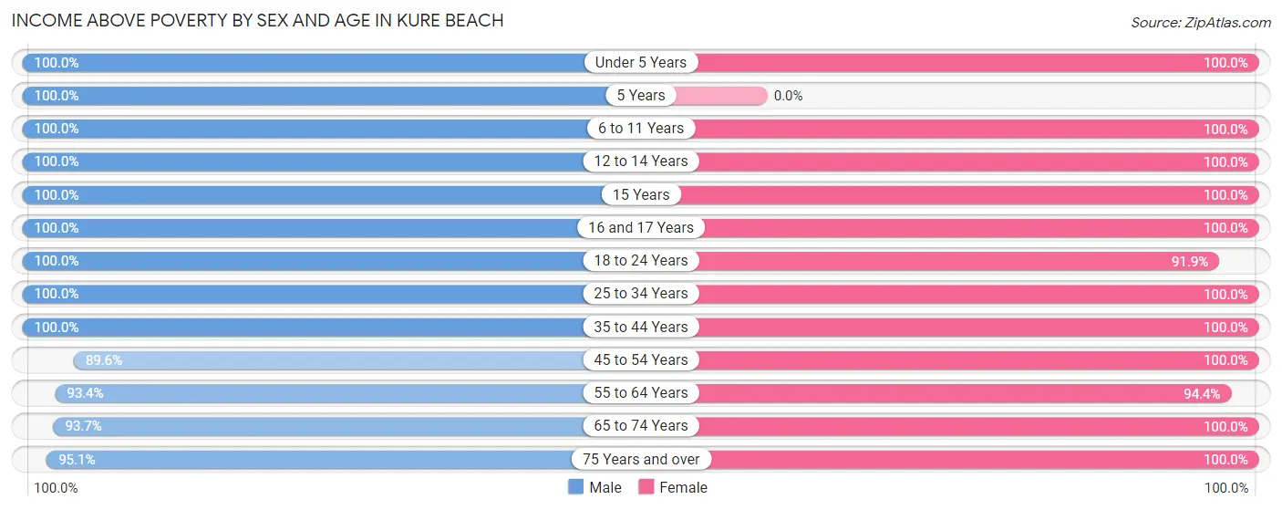 Income Above Poverty by Sex and Age in Kure Beach