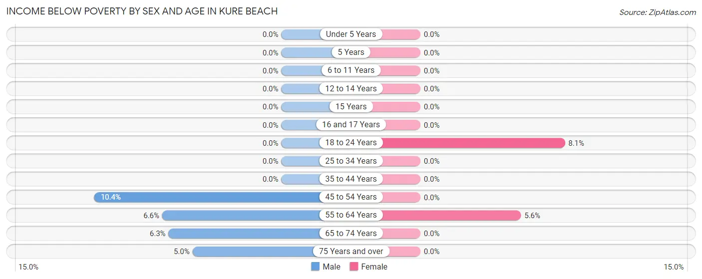 Income Below Poverty by Sex and Age in Kure Beach