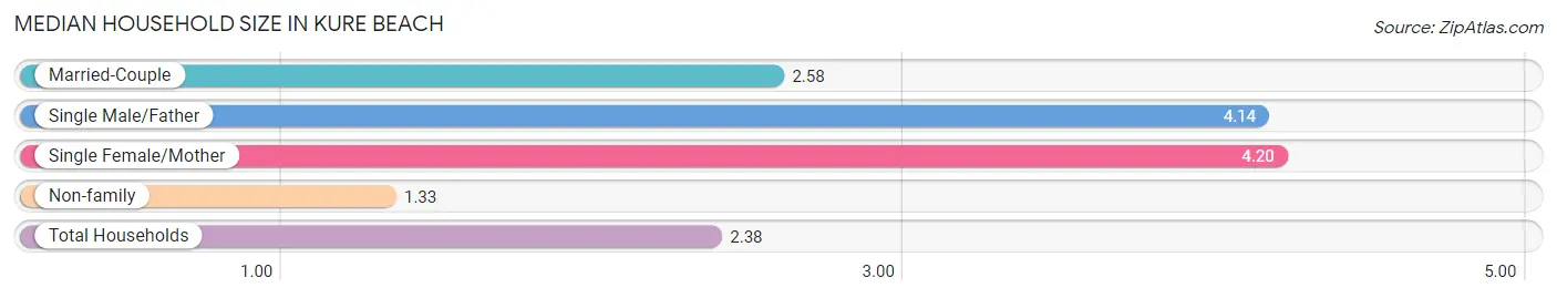 Median Household Size in Kure Beach