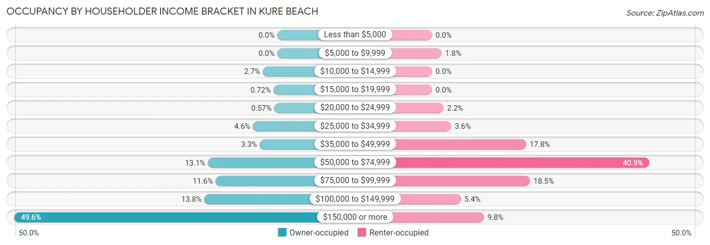 Occupancy by Householder Income Bracket in Kure Beach