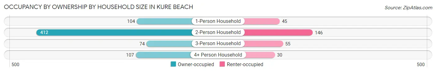 Occupancy by Ownership by Household Size in Kure Beach