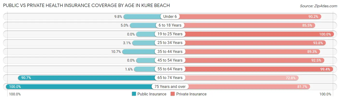 Public vs Private Health Insurance Coverage by Age in Kure Beach