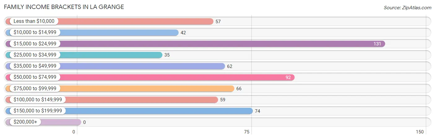 Family Income Brackets in La Grange