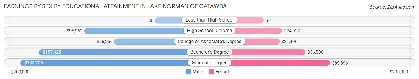 Earnings by Sex by Educational Attainment in Lake Norman of Catawba