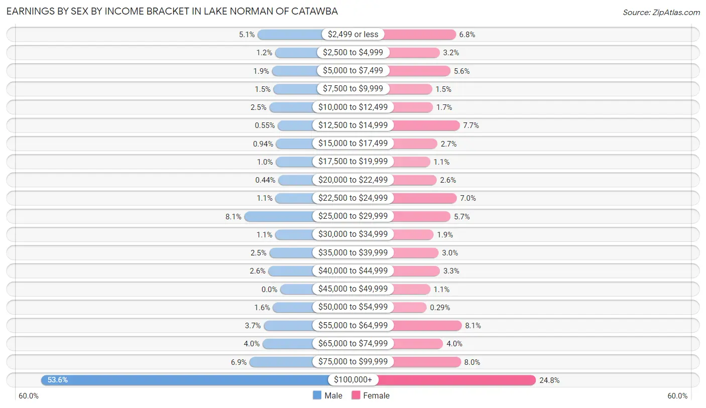 Earnings by Sex by Income Bracket in Lake Norman of Catawba