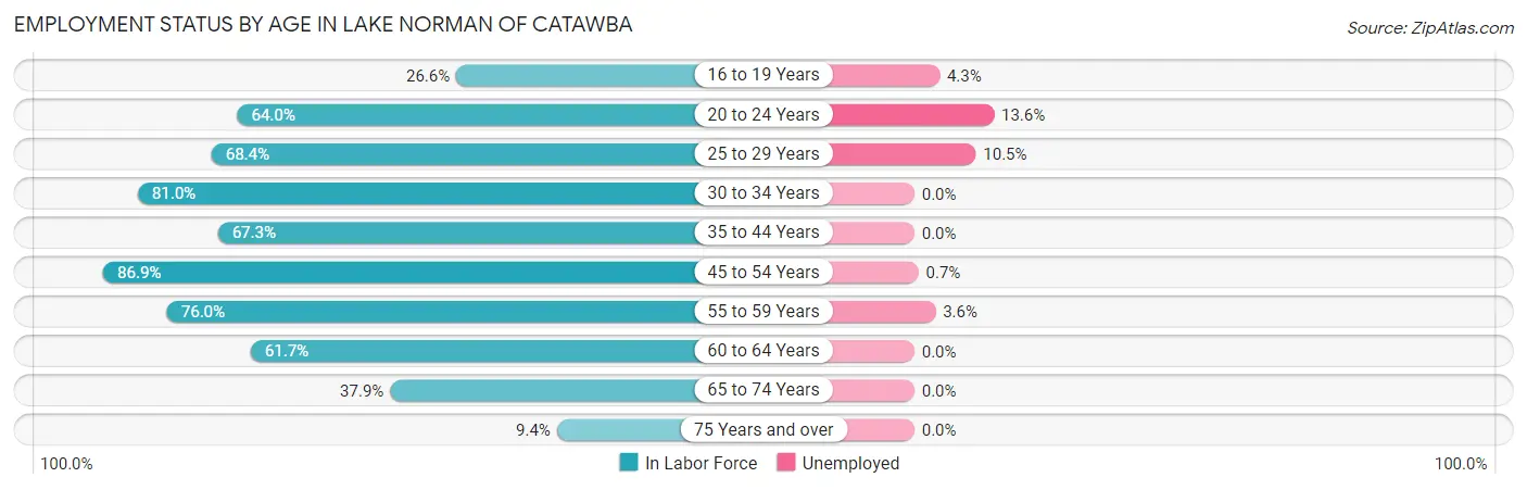 Employment Status by Age in Lake Norman of Catawba