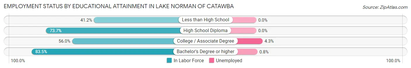 Employment Status by Educational Attainment in Lake Norman of Catawba