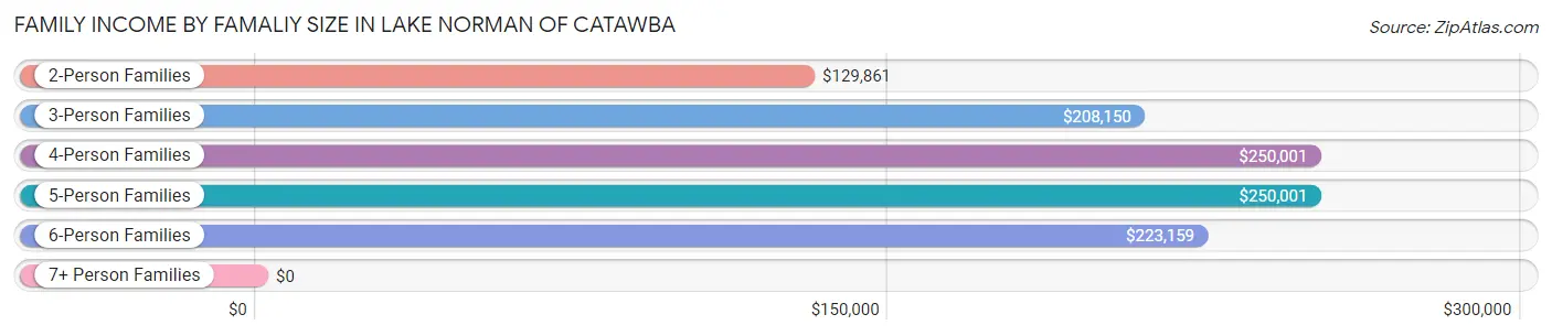 Family Income by Famaliy Size in Lake Norman of Catawba