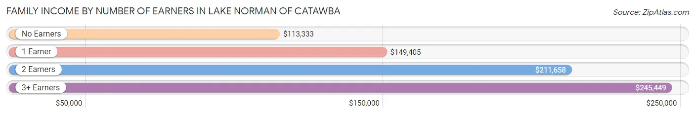 Family Income by Number of Earners in Lake Norman of Catawba