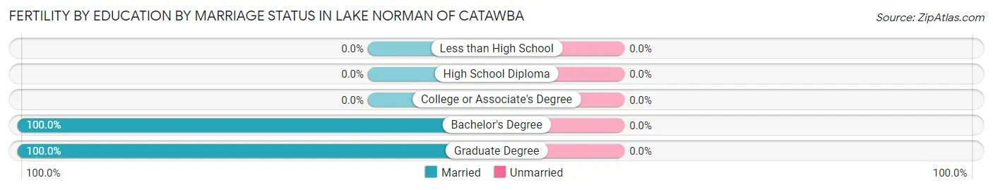 Female Fertility by Education by Marriage Status in Lake Norman of Catawba