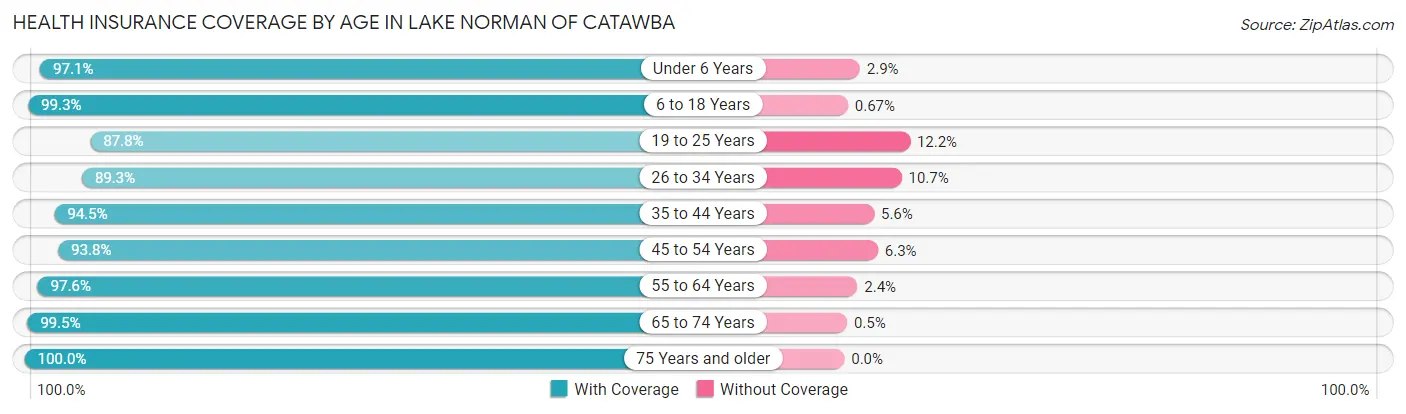 Health Insurance Coverage by Age in Lake Norman of Catawba