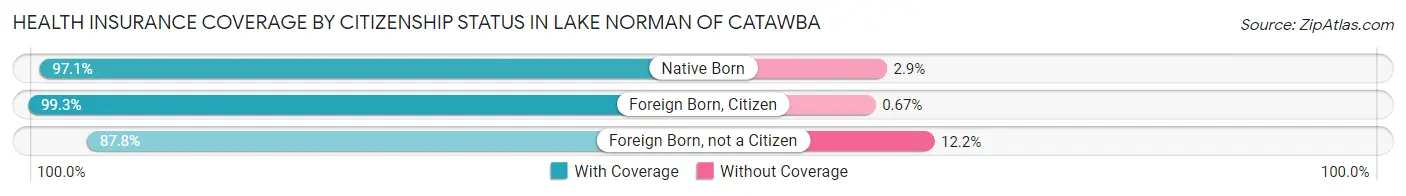 Health Insurance Coverage by Citizenship Status in Lake Norman of Catawba