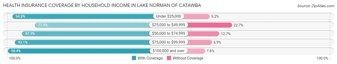 Health Insurance Coverage by Household Income in Lake Norman of Catawba