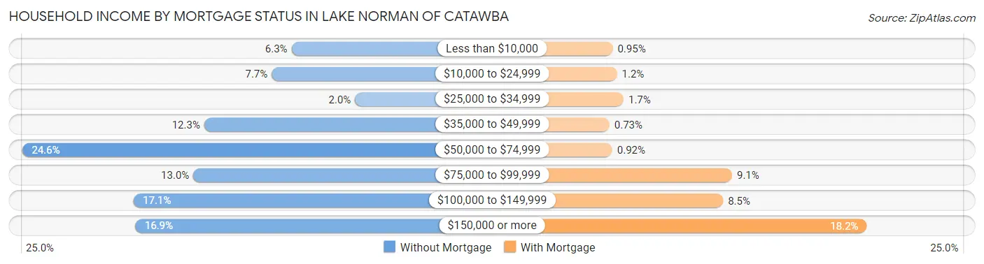 Household Income by Mortgage Status in Lake Norman of Catawba
