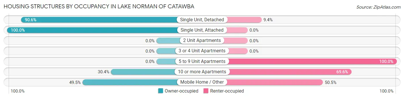 Housing Structures by Occupancy in Lake Norman of Catawba