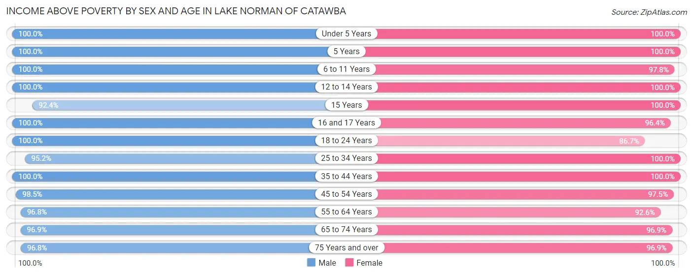 Income Above Poverty by Sex and Age in Lake Norman of Catawba