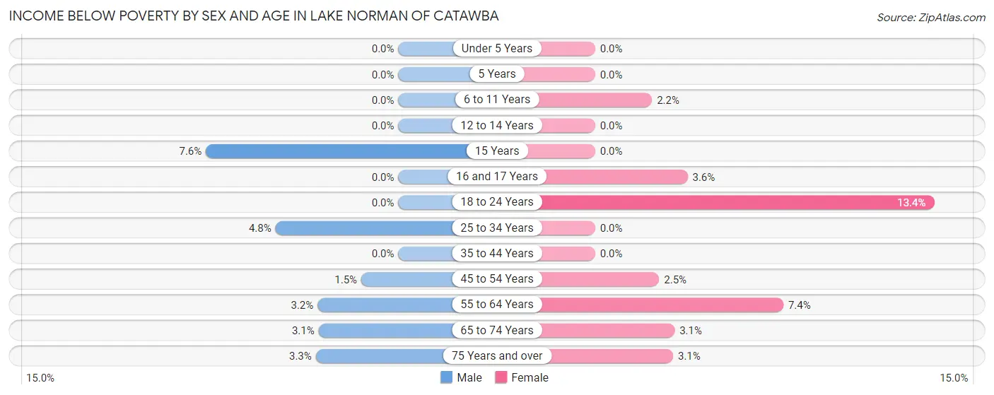 Income Below Poverty by Sex and Age in Lake Norman of Catawba