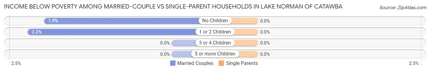 Income Below Poverty Among Married-Couple vs Single-Parent Households in Lake Norman of Catawba