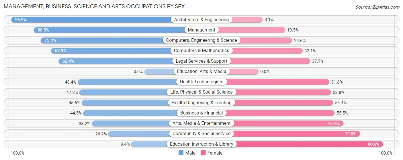 Management, Business, Science and Arts Occupations by Sex in Lake Norman of Catawba