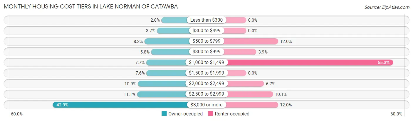 Monthly Housing Cost Tiers in Lake Norman of Catawba