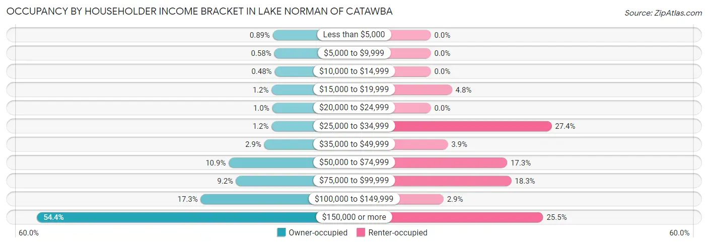 Occupancy by Householder Income Bracket in Lake Norman of Catawba