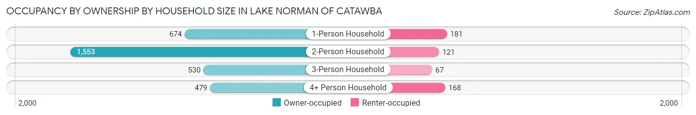Occupancy by Ownership by Household Size in Lake Norman of Catawba