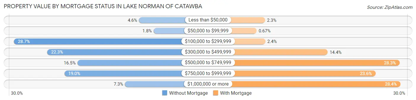 Property Value by Mortgage Status in Lake Norman of Catawba